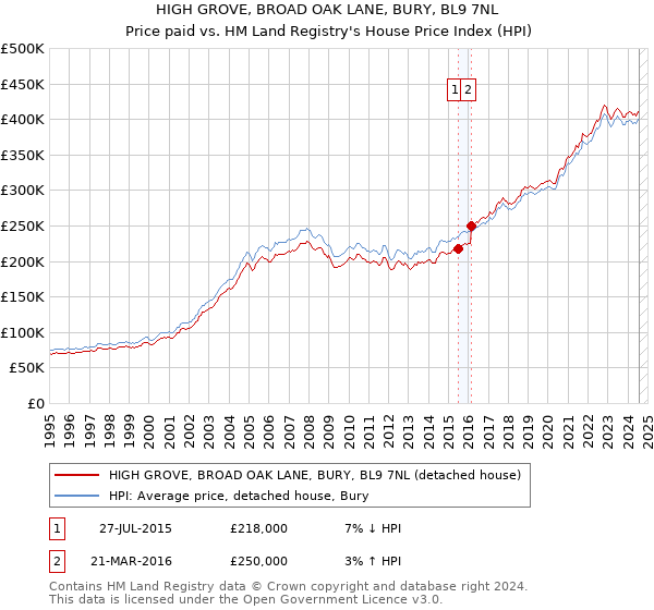 HIGH GROVE, BROAD OAK LANE, BURY, BL9 7NL: Price paid vs HM Land Registry's House Price Index