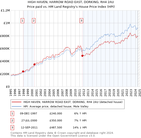 HIGH HAVEN, HARROW ROAD EAST, DORKING, RH4 2AU: Price paid vs HM Land Registry's House Price Index