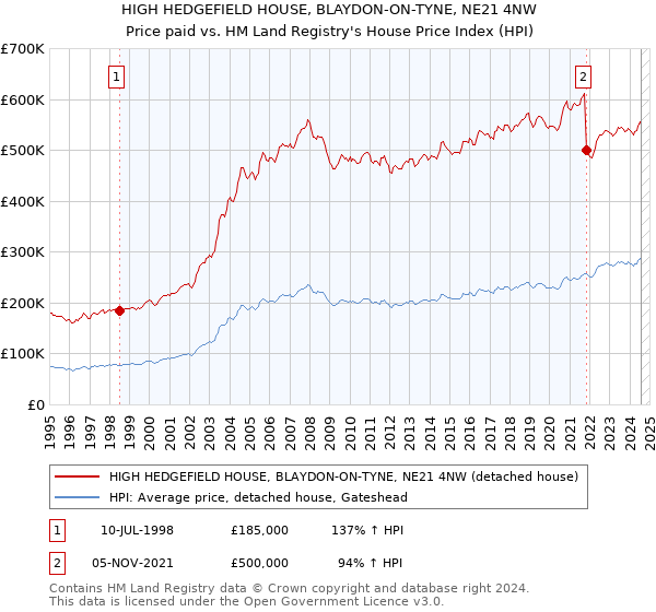 HIGH HEDGEFIELD HOUSE, BLAYDON-ON-TYNE, NE21 4NW: Price paid vs HM Land Registry's House Price Index