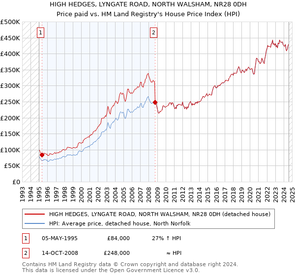 HIGH HEDGES, LYNGATE ROAD, NORTH WALSHAM, NR28 0DH: Price paid vs HM Land Registry's House Price Index