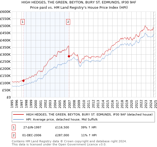 HIGH HEDGES, THE GREEN, BEYTON, BURY ST. EDMUNDS, IP30 9AF: Price paid vs HM Land Registry's House Price Index