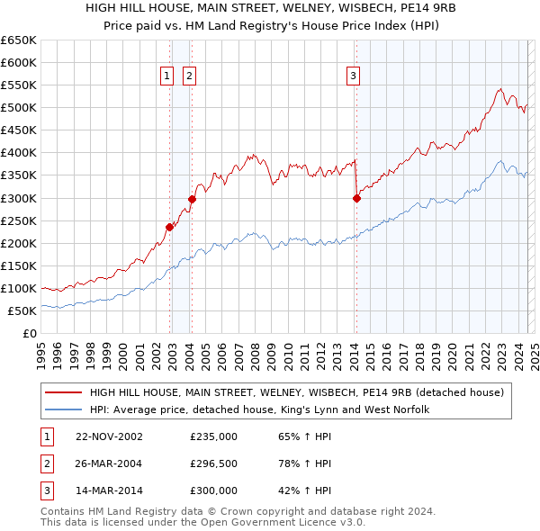 HIGH HILL HOUSE, MAIN STREET, WELNEY, WISBECH, PE14 9RB: Price paid vs HM Land Registry's House Price Index