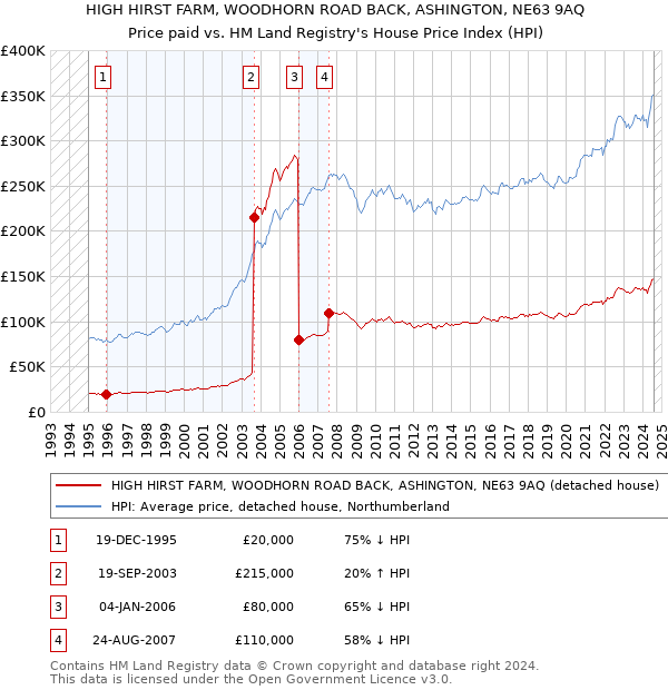 HIGH HIRST FARM, WOODHORN ROAD BACK, ASHINGTON, NE63 9AQ: Price paid vs HM Land Registry's House Price Index