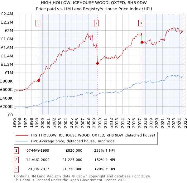 HIGH HOLLOW, ICEHOUSE WOOD, OXTED, RH8 9DW: Price paid vs HM Land Registry's House Price Index