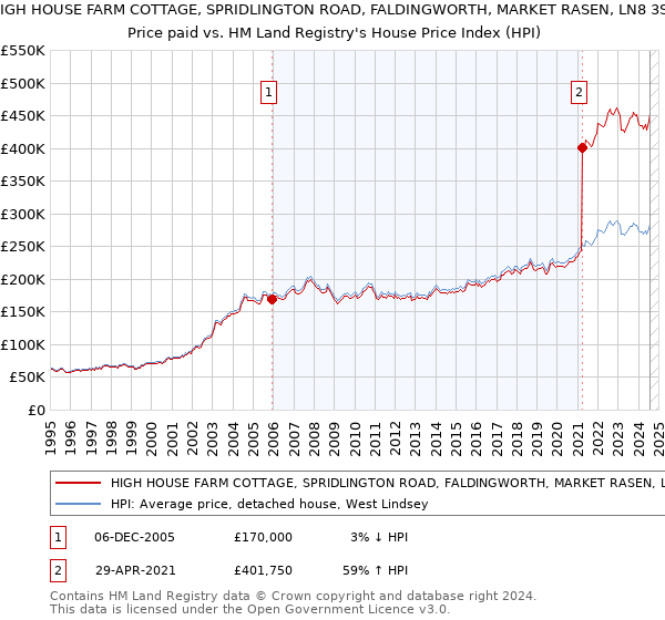 HIGH HOUSE FARM COTTAGE, SPRIDLINGTON ROAD, FALDINGWORTH, MARKET RASEN, LN8 3SQ: Price paid vs HM Land Registry's House Price Index