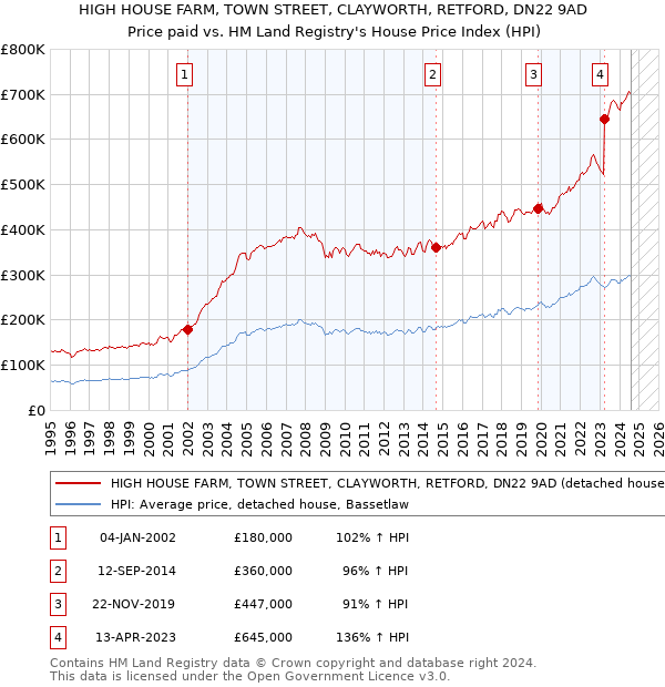 HIGH HOUSE FARM, TOWN STREET, CLAYWORTH, RETFORD, DN22 9AD: Price paid vs HM Land Registry's House Price Index