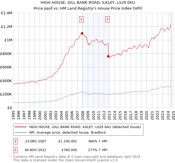 HIGH HOUSE, GILL BANK ROAD, ILKLEY, LS29 0AU: Price paid vs HM Land Registry's House Price Index