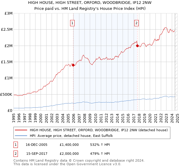 HIGH HOUSE, HIGH STREET, ORFORD, WOODBRIDGE, IP12 2NW: Price paid vs HM Land Registry's House Price Index