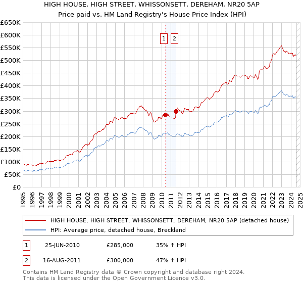 HIGH HOUSE, HIGH STREET, WHISSONSETT, DEREHAM, NR20 5AP: Price paid vs HM Land Registry's House Price Index