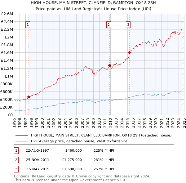 HIGH HOUSE, MAIN STREET, CLANFIELD, BAMPTON, OX18 2SH: Price paid vs HM Land Registry's House Price Index