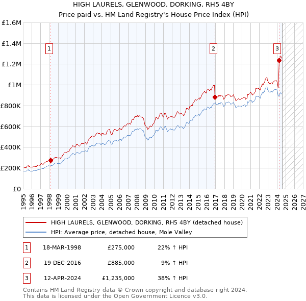 HIGH LAURELS, GLENWOOD, DORKING, RH5 4BY: Price paid vs HM Land Registry's House Price Index