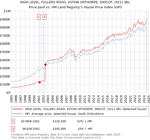 HIGH LEVEL, FULLERS ROAD, ASTON UPTHORPE, DIDCOT, OX11 9EL: Price paid vs HM Land Registry's House Price Index