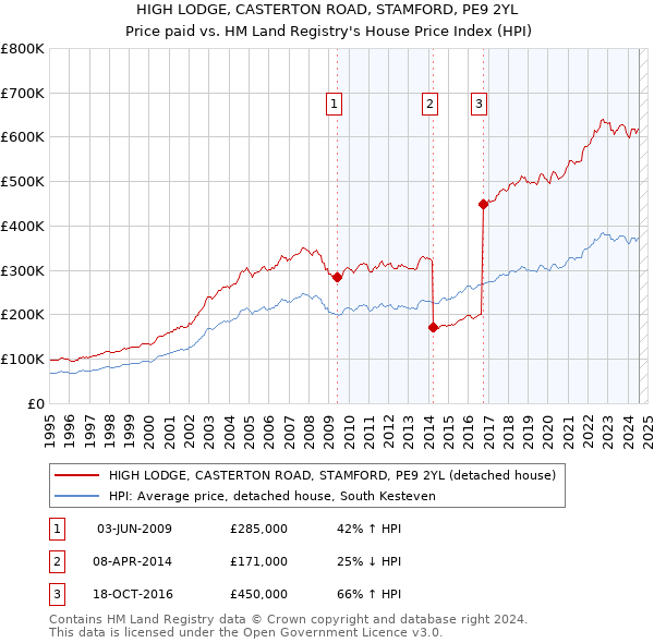 HIGH LODGE, CASTERTON ROAD, STAMFORD, PE9 2YL: Price paid vs HM Land Registry's House Price Index