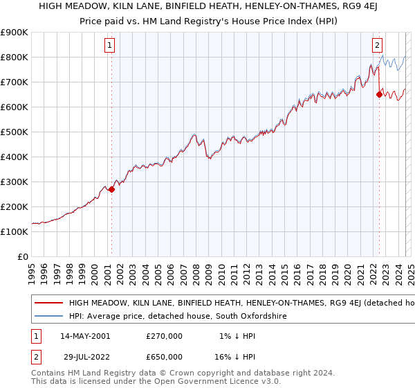 HIGH MEADOW, KILN LANE, BINFIELD HEATH, HENLEY-ON-THAMES, RG9 4EJ: Price paid vs HM Land Registry's House Price Index