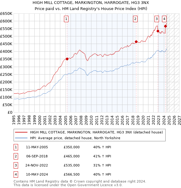 HIGH MILL COTTAGE, MARKINGTON, HARROGATE, HG3 3NX: Price paid vs HM Land Registry's House Price Index