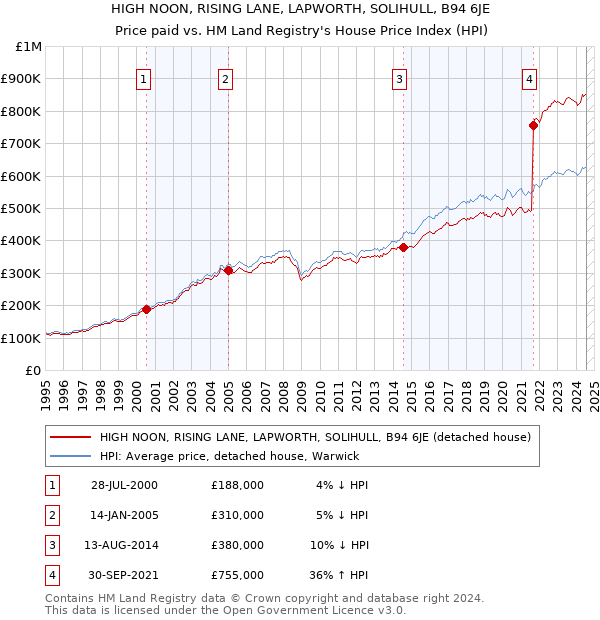 HIGH NOON, RISING LANE, LAPWORTH, SOLIHULL, B94 6JE: Price paid vs HM Land Registry's House Price Index