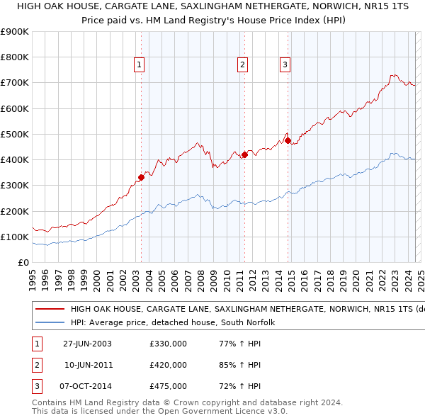 HIGH OAK HOUSE, CARGATE LANE, SAXLINGHAM NETHERGATE, NORWICH, NR15 1TS: Price paid vs HM Land Registry's House Price Index