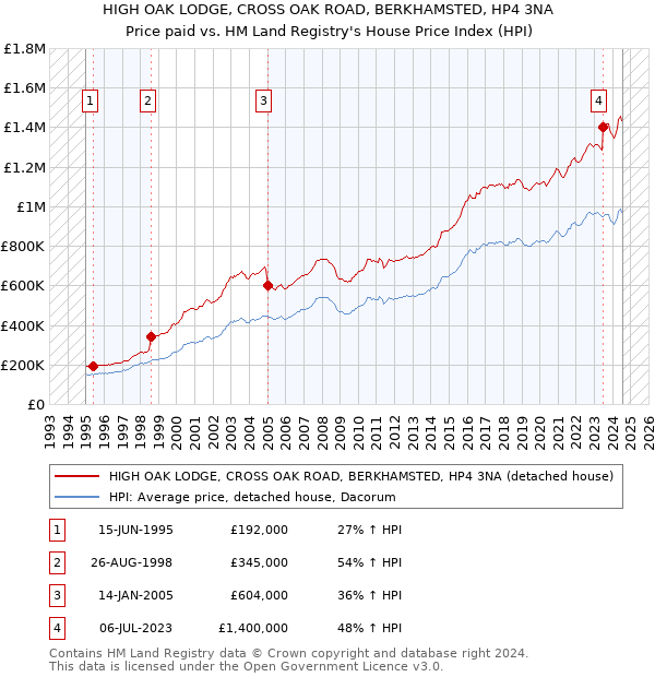 HIGH OAK LODGE, CROSS OAK ROAD, BERKHAMSTED, HP4 3NA: Price paid vs HM Land Registry's House Price Index