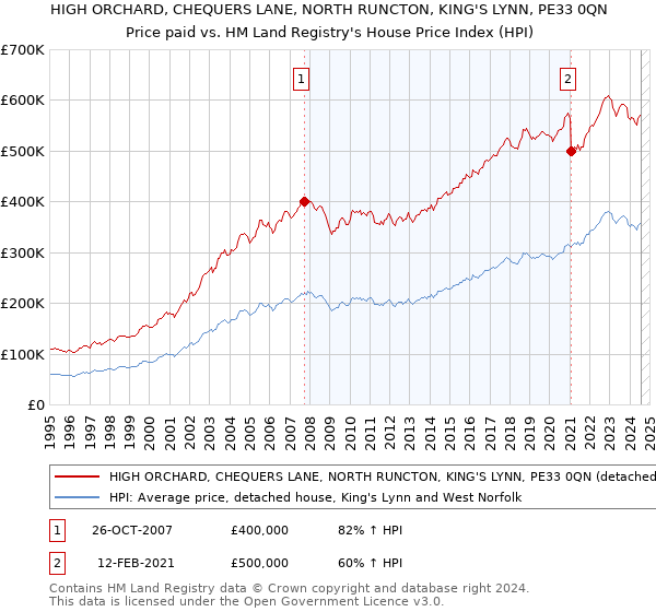 HIGH ORCHARD, CHEQUERS LANE, NORTH RUNCTON, KING'S LYNN, PE33 0QN: Price paid vs HM Land Registry's House Price Index