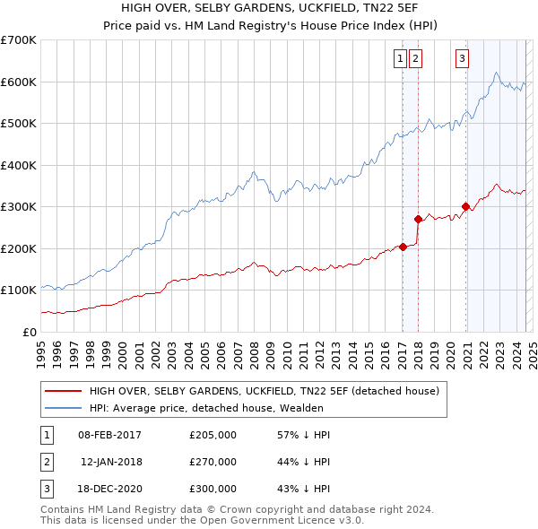 HIGH OVER, SELBY GARDENS, UCKFIELD, TN22 5EF: Price paid vs HM Land Registry's House Price Index