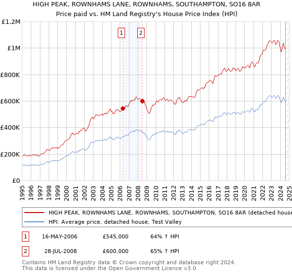 HIGH PEAK, ROWNHAMS LANE, ROWNHAMS, SOUTHAMPTON, SO16 8AR: Price paid vs HM Land Registry's House Price Index