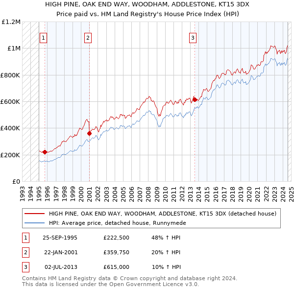 HIGH PINE, OAK END WAY, WOODHAM, ADDLESTONE, KT15 3DX: Price paid vs HM Land Registry's House Price Index