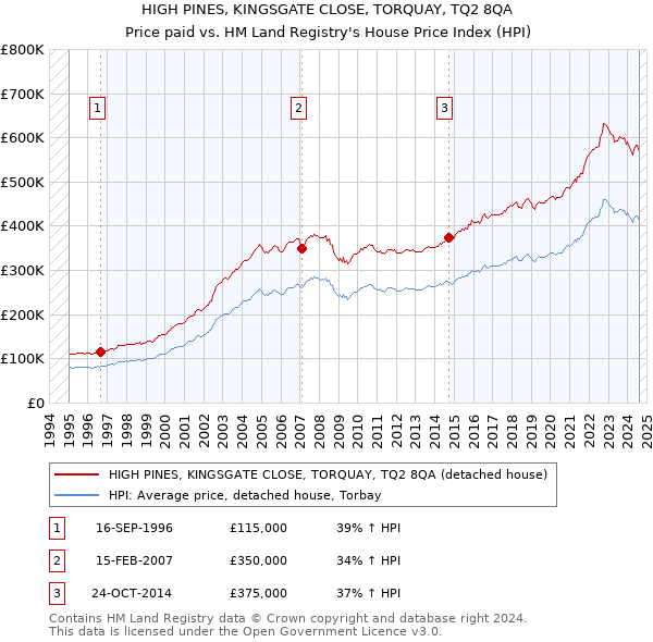 HIGH PINES, KINGSGATE CLOSE, TORQUAY, TQ2 8QA: Price paid vs HM Land Registry's House Price Index