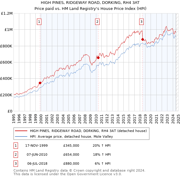 HIGH PINES, RIDGEWAY ROAD, DORKING, RH4 3AT: Price paid vs HM Land Registry's House Price Index