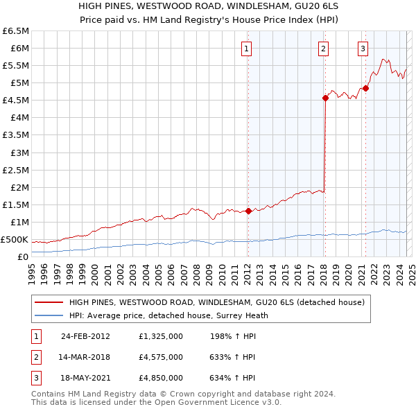 HIGH PINES, WESTWOOD ROAD, WINDLESHAM, GU20 6LS: Price paid vs HM Land Registry's House Price Index