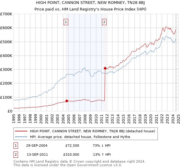 HIGH POINT, CANNON STREET, NEW ROMNEY, TN28 8BJ: Price paid vs HM Land Registry's House Price Index