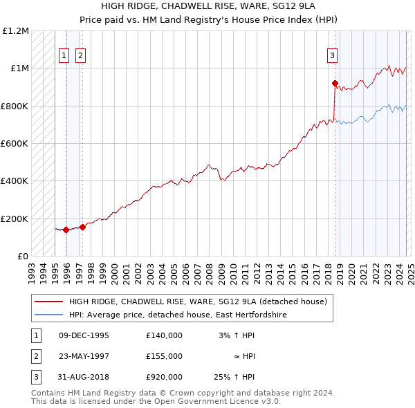 HIGH RIDGE, CHADWELL RISE, WARE, SG12 9LA: Price paid vs HM Land Registry's House Price Index