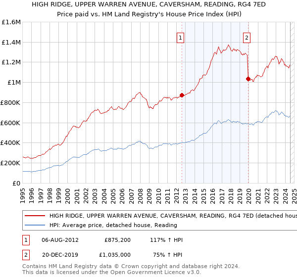 HIGH RIDGE, UPPER WARREN AVENUE, CAVERSHAM, READING, RG4 7ED: Price paid vs HM Land Registry's House Price Index