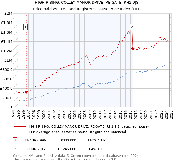 HIGH RISING, COLLEY MANOR DRIVE, REIGATE, RH2 9JS: Price paid vs HM Land Registry's House Price Index