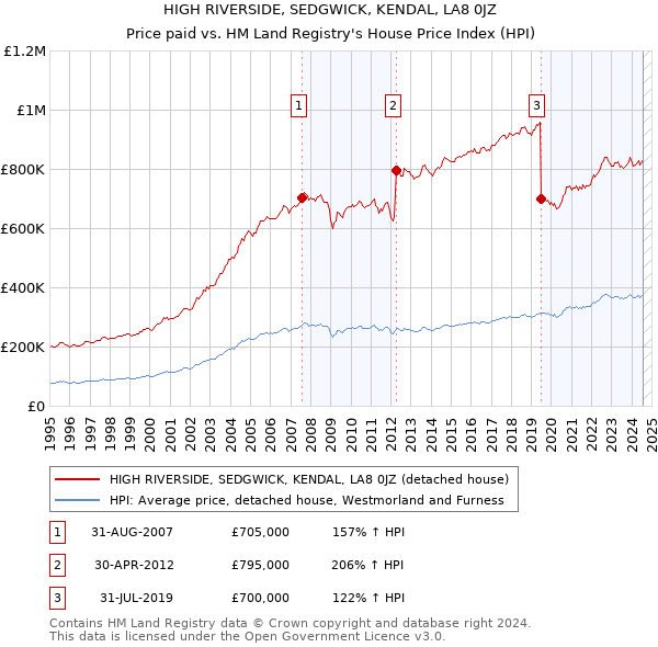 HIGH RIVERSIDE, SEDGWICK, KENDAL, LA8 0JZ: Price paid vs HM Land Registry's House Price Index