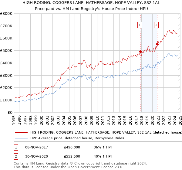 HIGH RODING, COGGERS LANE, HATHERSAGE, HOPE VALLEY, S32 1AL: Price paid vs HM Land Registry's House Price Index