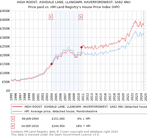 HIGH ROOST, ASHDALE LANE, LLANGWM, HAVERFORDWEST, SA62 4NU: Price paid vs HM Land Registry's House Price Index