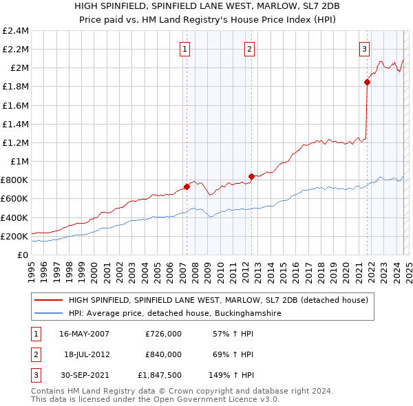 HIGH SPINFIELD, SPINFIELD LANE WEST, MARLOW, SL7 2DB: Price paid vs HM Land Registry's House Price Index