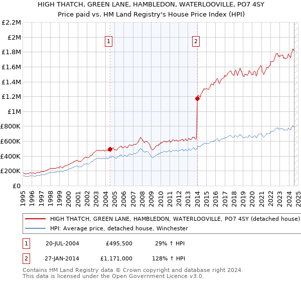 HIGH THATCH, GREEN LANE, HAMBLEDON, WATERLOOVILLE, PO7 4SY: Price paid vs HM Land Registry's House Price Index