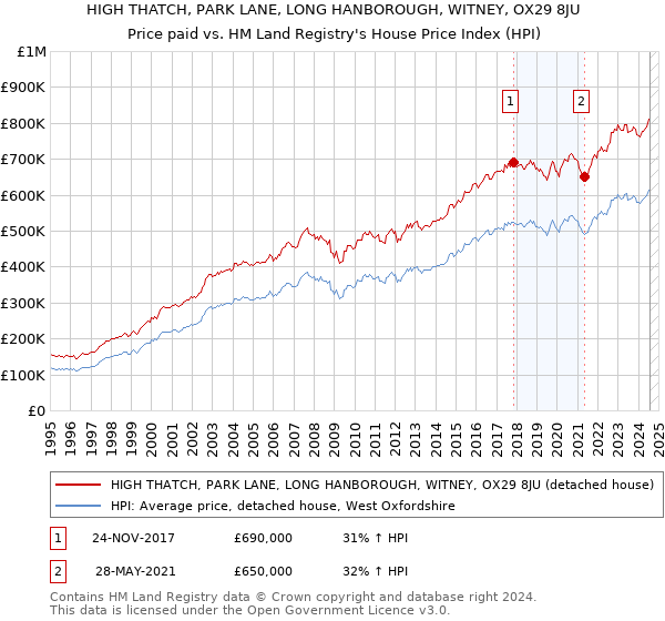 HIGH THATCH, PARK LANE, LONG HANBOROUGH, WITNEY, OX29 8JU: Price paid vs HM Land Registry's House Price Index