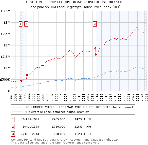 HIGH TIMBER, CHISLEHURST ROAD, CHISLEHURST, BR7 5LD: Price paid vs HM Land Registry's House Price Index