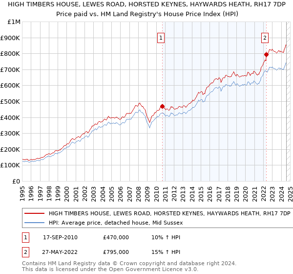 HIGH TIMBERS HOUSE, LEWES ROAD, HORSTED KEYNES, HAYWARDS HEATH, RH17 7DP: Price paid vs HM Land Registry's House Price Index