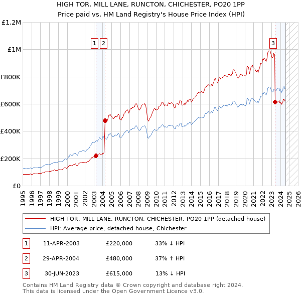 HIGH TOR, MILL LANE, RUNCTON, CHICHESTER, PO20 1PP: Price paid vs HM Land Registry's House Price Index