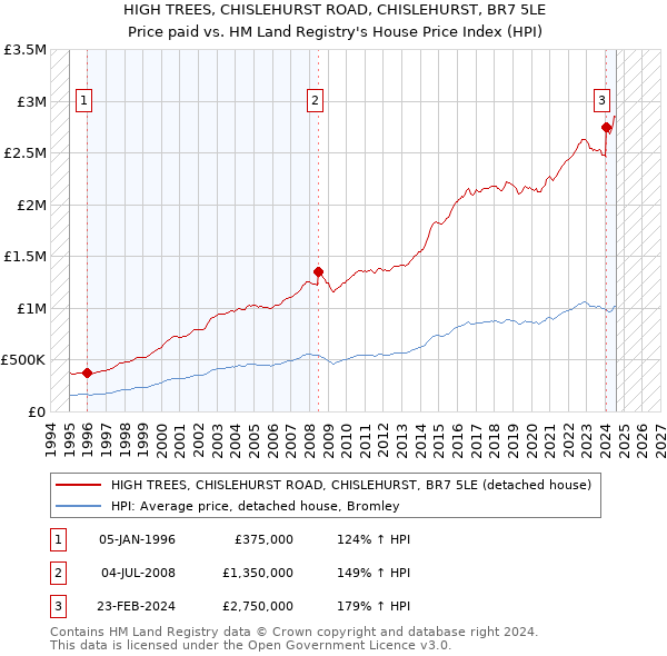 HIGH TREES, CHISLEHURST ROAD, CHISLEHURST, BR7 5LE: Price paid vs HM Land Registry's House Price Index