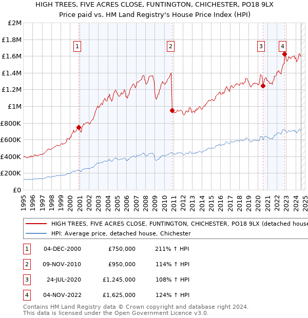 HIGH TREES, FIVE ACRES CLOSE, FUNTINGTON, CHICHESTER, PO18 9LX: Price paid vs HM Land Registry's House Price Index