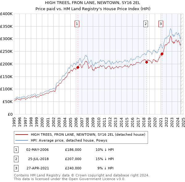 HIGH TREES, FRON LANE, NEWTOWN, SY16 2EL: Price paid vs HM Land Registry's House Price Index