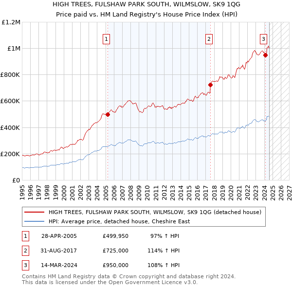 HIGH TREES, FULSHAW PARK SOUTH, WILMSLOW, SK9 1QG: Price paid vs HM Land Registry's House Price Index