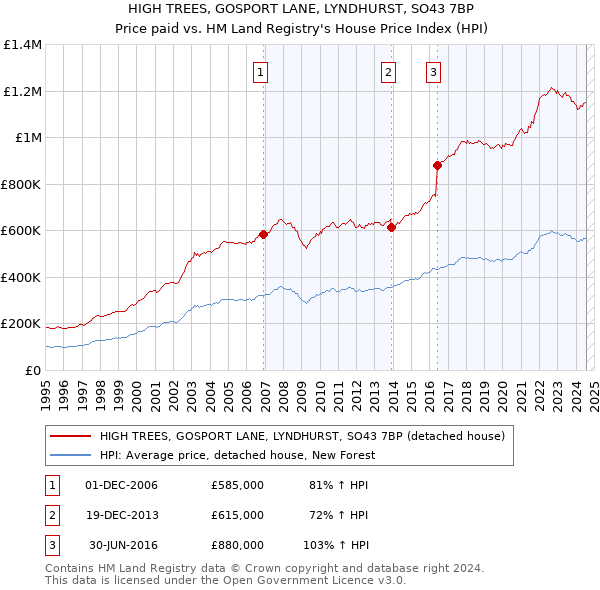 HIGH TREES, GOSPORT LANE, LYNDHURST, SO43 7BP: Price paid vs HM Land Registry's House Price Index