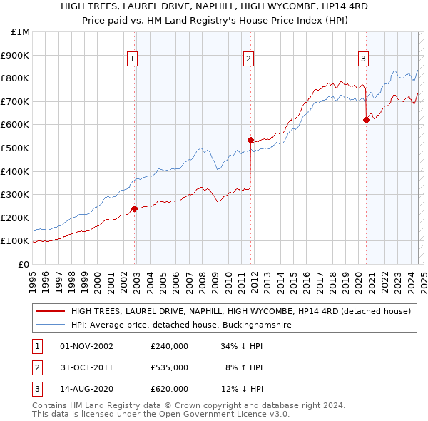 HIGH TREES, LAUREL DRIVE, NAPHILL, HIGH WYCOMBE, HP14 4RD: Price paid vs HM Land Registry's House Price Index