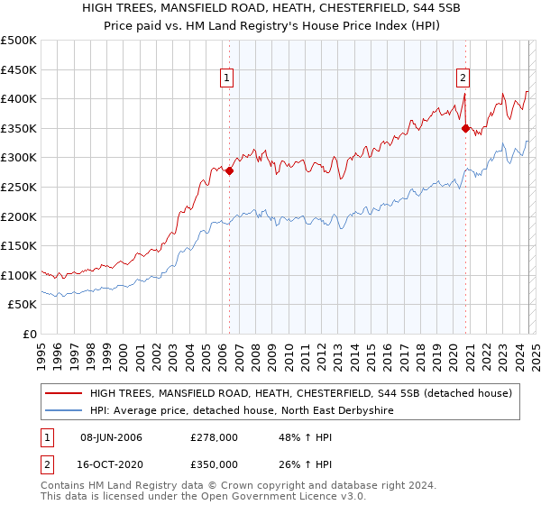 HIGH TREES, MANSFIELD ROAD, HEATH, CHESTERFIELD, S44 5SB: Price paid vs HM Land Registry's House Price Index