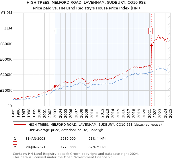 HIGH TREES, MELFORD ROAD, LAVENHAM, SUDBURY, CO10 9SE: Price paid vs HM Land Registry's House Price Index